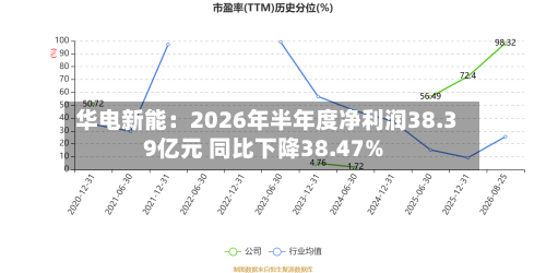 华电新能：2026年半年度净利润38.39亿元 同比下降38.47%