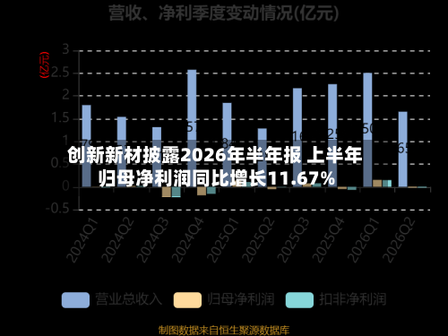 创新新材披露2026年半年报 上半年归母净利润同比增长11.67%