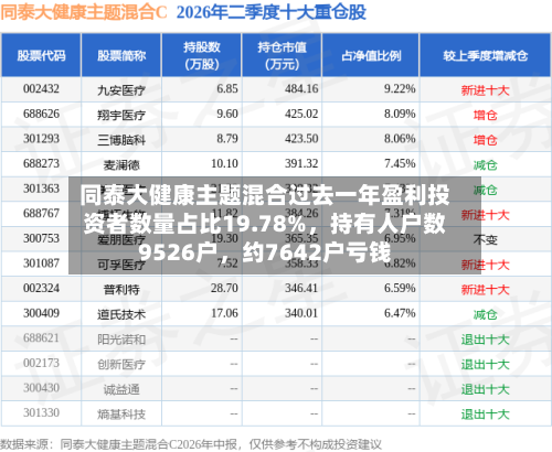 同泰大健康主题混合过去一年盈利投资者数量占比19.78%	，持有人户数9526户，约7642户亏钱-第3张图片