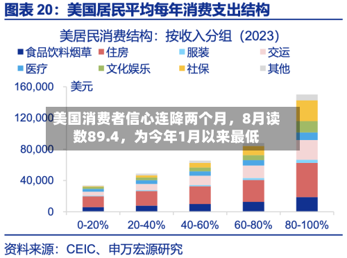美国消费者信心连降两个月	，8月读数89.4，为今年1月以来最低-第2张图片