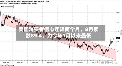 美国消费者信心连降两个月，8月读数89.4，为今年1月以来最低-第3张图片