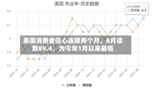 美国消费者信心连降两个月，8月读数89.4，为今年1月以来最低
