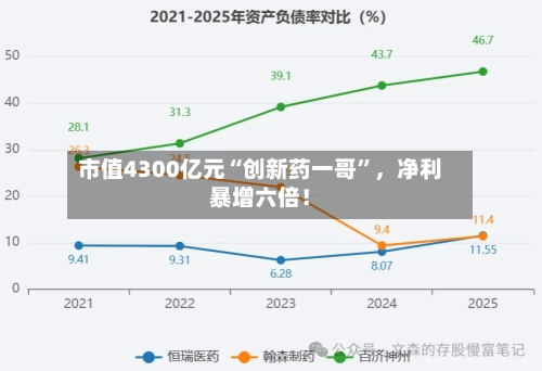 市值4300亿元“创新药一哥”，净利暴增六倍！