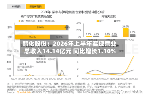 醋化股份：2026年上半年实现营业总收入14.14亿元 同比增长1.10%