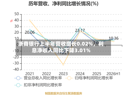 浙商银行上半年营收增长0.02%	，利息净收入同比下降3.01%-第2张图片