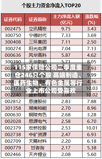 115家保险公司二季度重仓246只个股 高端制造、医药生物、有色金属等行业上市公司受喜欢
