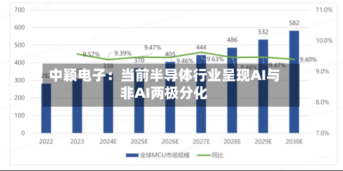 中颖电子:当前半导体行业呈现AI与非AI两极分化-第3张图片