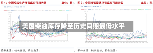 美国柴油库存降至历史同期最低水平