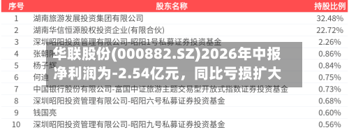 华联股份(000882.SZ)2026年中报净利润为-2.54亿元，同比亏损扩大-第2张图片
