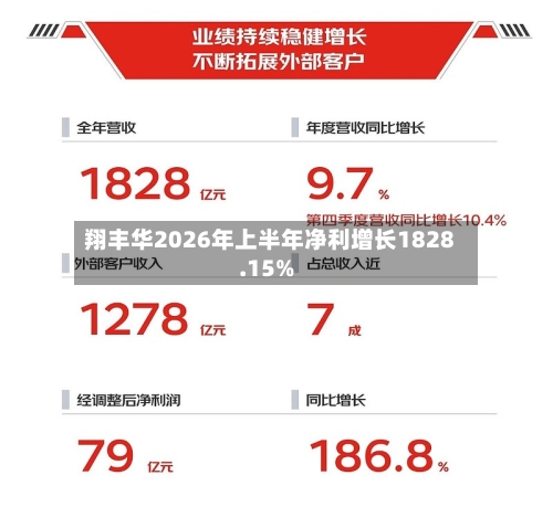 翔丰华2026年上半年净利增长1828.15%-第2张图片