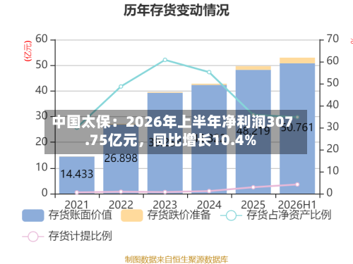 中国太保：2026年上半年净利润307.75亿元，同比增长10.4%
