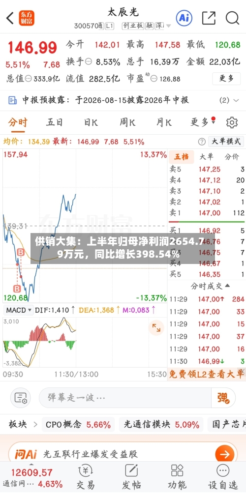 供销大集：上半年归母净利润2654.79万元，同比增长398.54%-第3张图片