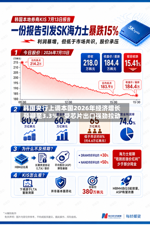韩国央行上调本国2026年经济增长预期至3.3%，受芯片出口强劲拉动-第2张图片
