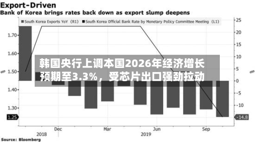 韩国央行上调本国2026年经济增长预期至3.3%，受芯片出口强劲拉动