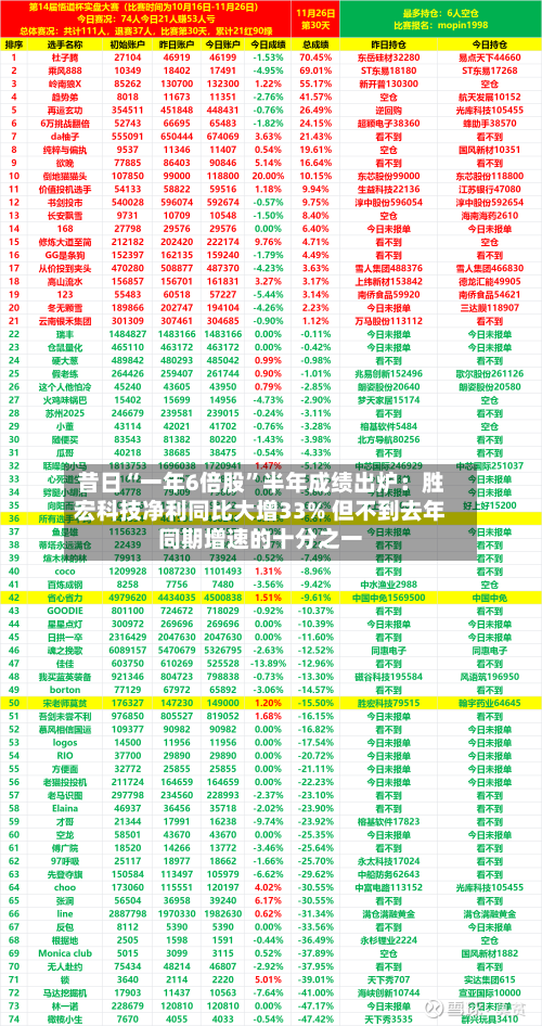 昔日“一年6倍股”半年成绩出炉：胜宏科技净利同比大增33% 但不到去年同期增速的十分之一-第3张图片