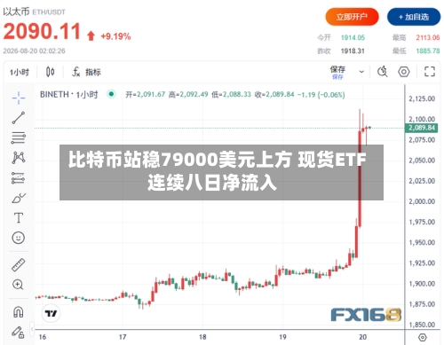 比特币站稳79000美元上方 现货ETF连续八日净流入