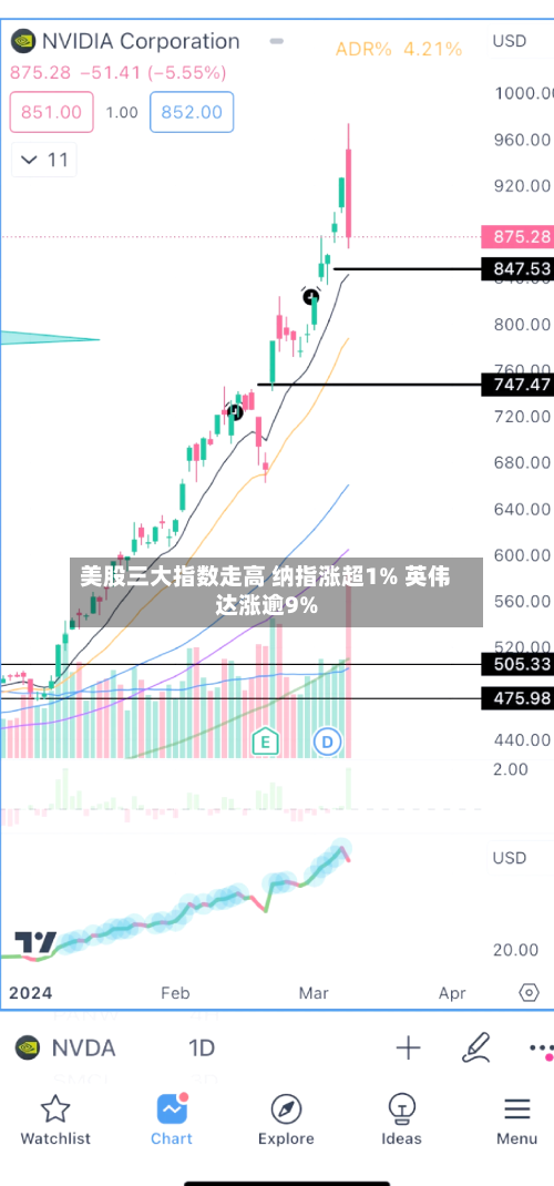 美股三大指数走高 纳指涨超1% 英伟达涨逾9%-第1张图片