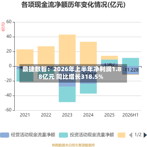 鼎捷数智:2026年上半年净利润1.88亿元 同比增长318.5%-第2张图片