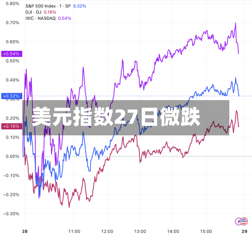 美元指数27日微跌