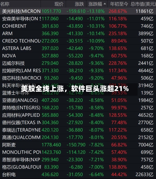 美股全线上涨，软件巨头涨超21%-第2张图片