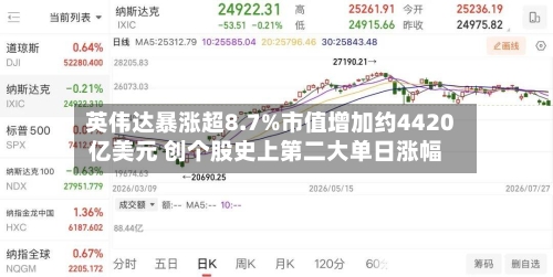 英伟达暴涨超8.7%市值增加约4420亿美元 创个股史上第二大单日涨幅-第3张图片