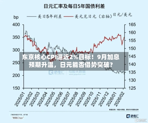 东京核心CPI逼近2%目标！9月加息预期升温，日元能否借势突破？