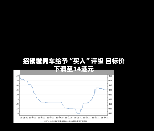 招银世界：长城汽车给予“买入	”评级 目标价下调至14港元-第1张图片
