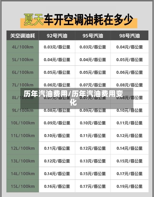 历年汽油费用/历年汽油费用变化-第3张图片