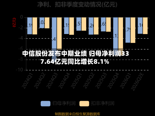 中信股份发布中期业绩 归母净利润337.64亿元同比增长8.1%-第3张图片