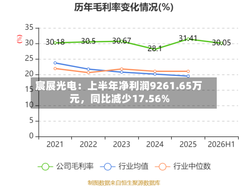 宸展光电：上半年净利润9261.65万元，同比减少17.56%