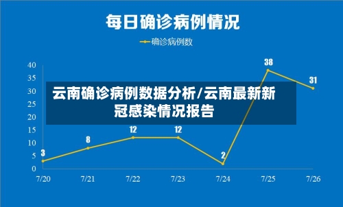 云南确诊病例数据分析/云南最新新冠感染情况报告