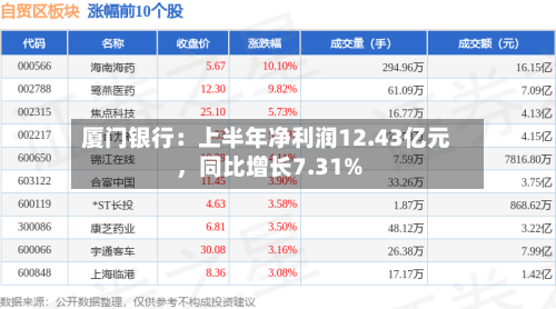 厦门银行：上半年净利润12.43亿元，同比增长7.31%-第2张图片