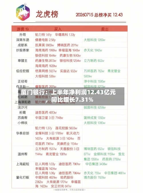 厦门银行：上半年净利润12.43亿元，同比增长7.31%