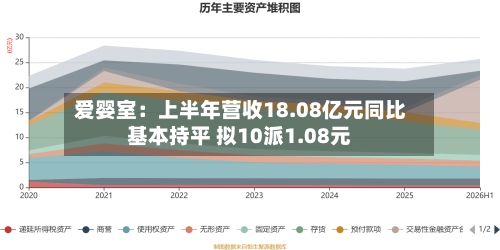 爱婴室：上半年营收18.08亿元同比基本持平 拟10派1.08元