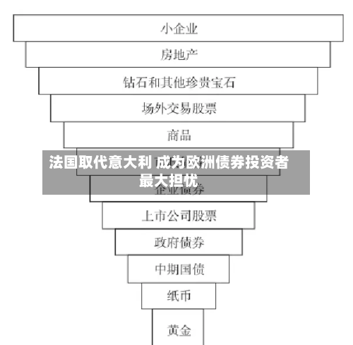 法国取代意大利 成为欧洲债券投资者最大担忧