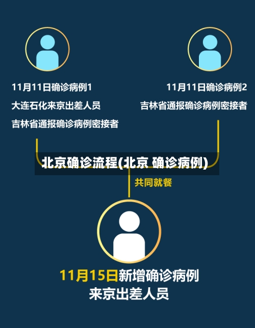 北京确诊流程(北京 确诊病例)