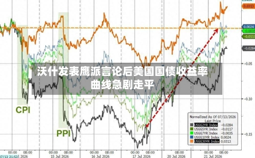 沃什发表鹰派言论后美国国债收益率曲线急剧走平-第3张图片