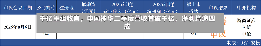 千亿重组收官，中国神华二季度营收首破千亿，净利增逾四成