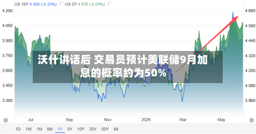沃什讲话后 交易员预计美联储9月加息的概率约为50%