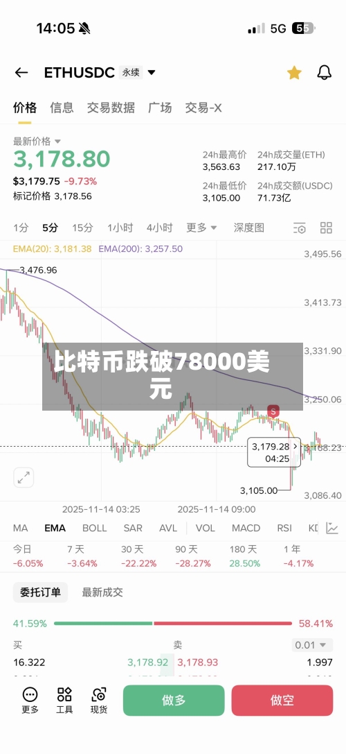 比特币跌破78000美元