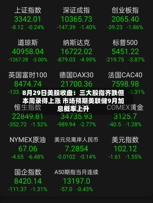 8月29日美股收盘:三大股指齐跌但本周录得上涨 市场预期美联储9月加息概率上升-第2张图片