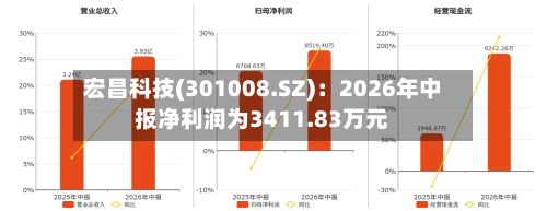 宏昌科技(301008.SZ)：2026年中报净利润为3411.83万元