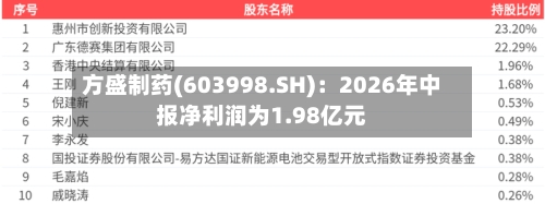 方盛制药(603998.SH)：2026年中报净利润为1.98亿元