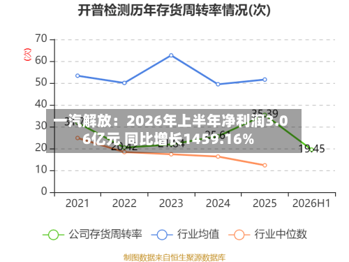 一汽解放：2026年上半年净利润3.06亿元 同比增长1459.16%