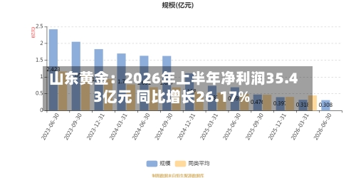 山东黄金：2026年上半年净利润35.43亿元 同比增长26.17%-第3张图片