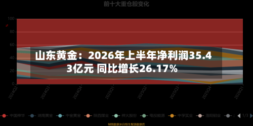 山东黄金：2026年上半年净利润35.43亿元 同比增长26.17%-第1张图片