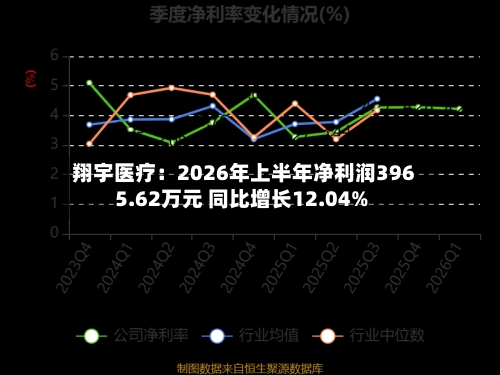 翔宇医疗：2026年上半年净利润3965.62万元 同比增长12.04%