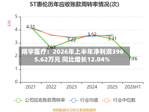 翔宇医疗：2026年上半年净利润3965.62万元 同比增长12.04%-第2张图片