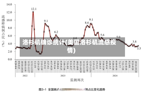洛杉矶确诊统计(美国洛杉矶流感疫情)-第2张图片