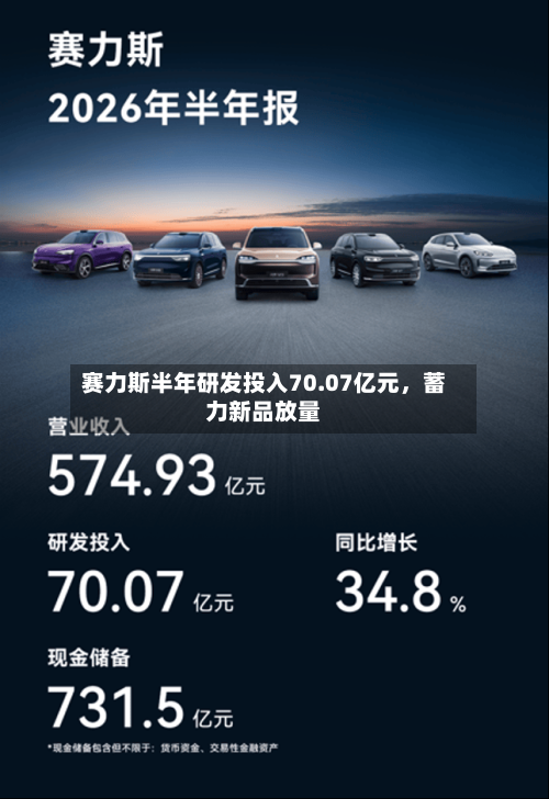 赛力斯半年研发投入70.07亿元，蓄力新品放量